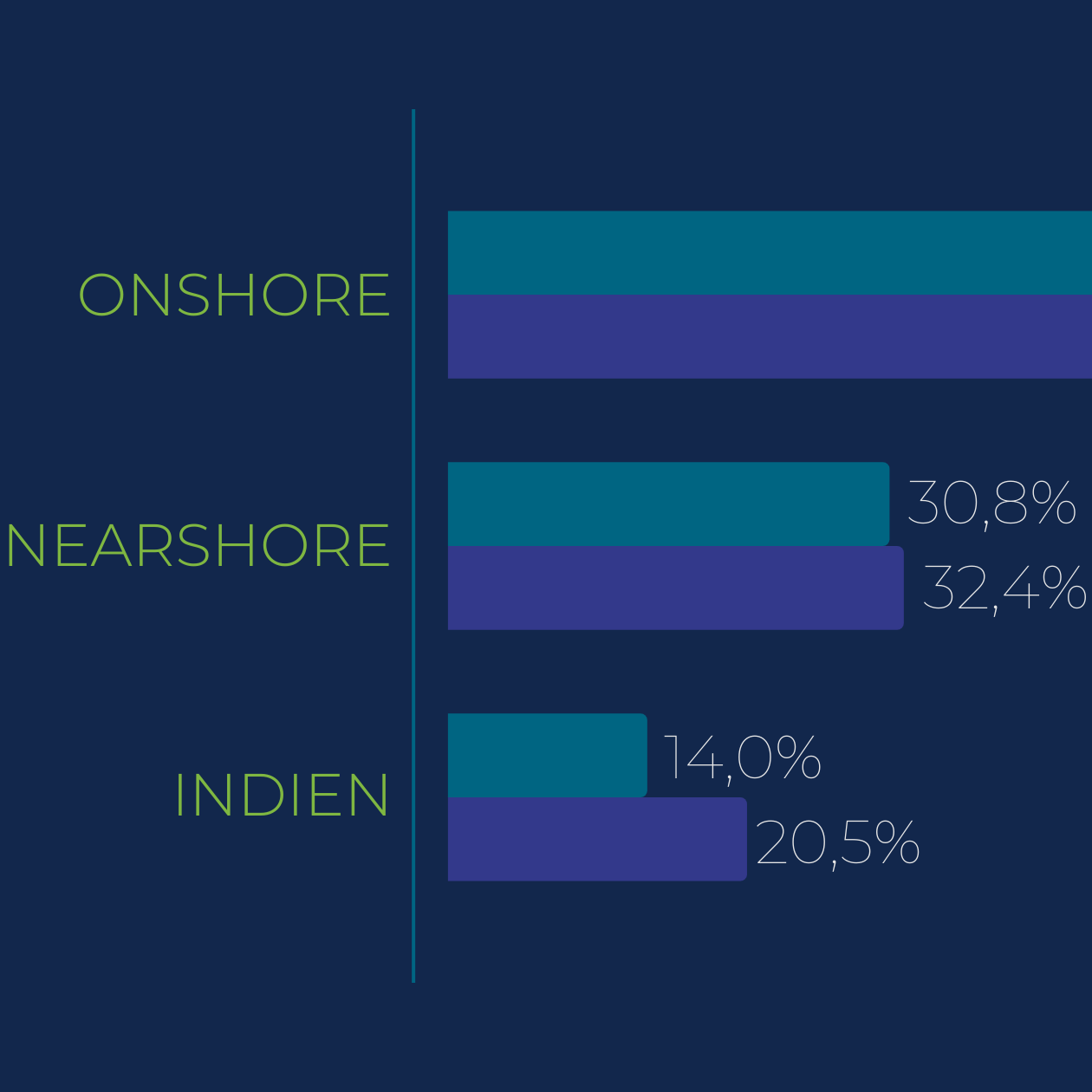 Innovative-Wertschoepfungsnetze - Onshore, Nearshore, Indien