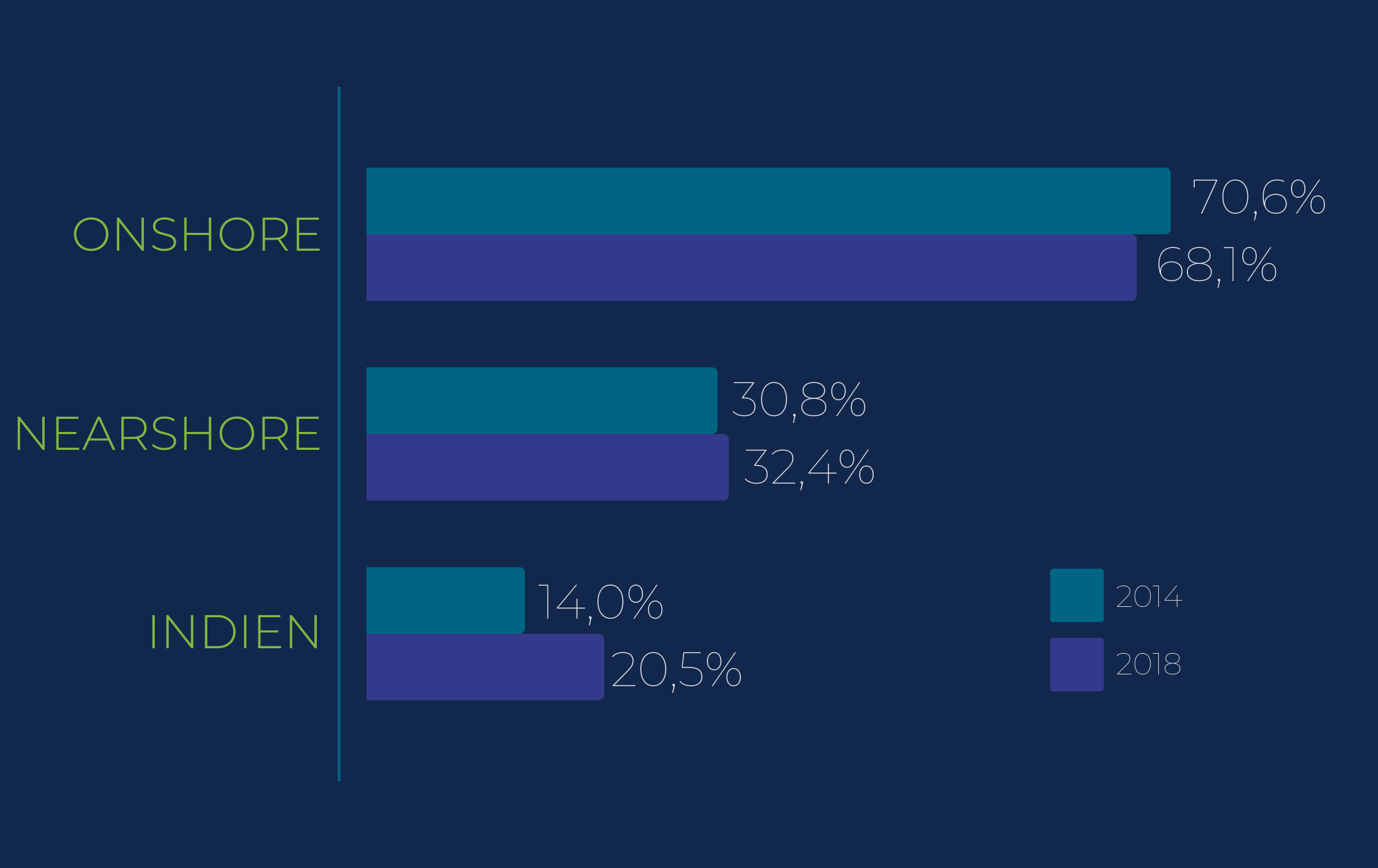 Innovative-Wertschoepfungsnetze - Onshore, Nearshore, Indien