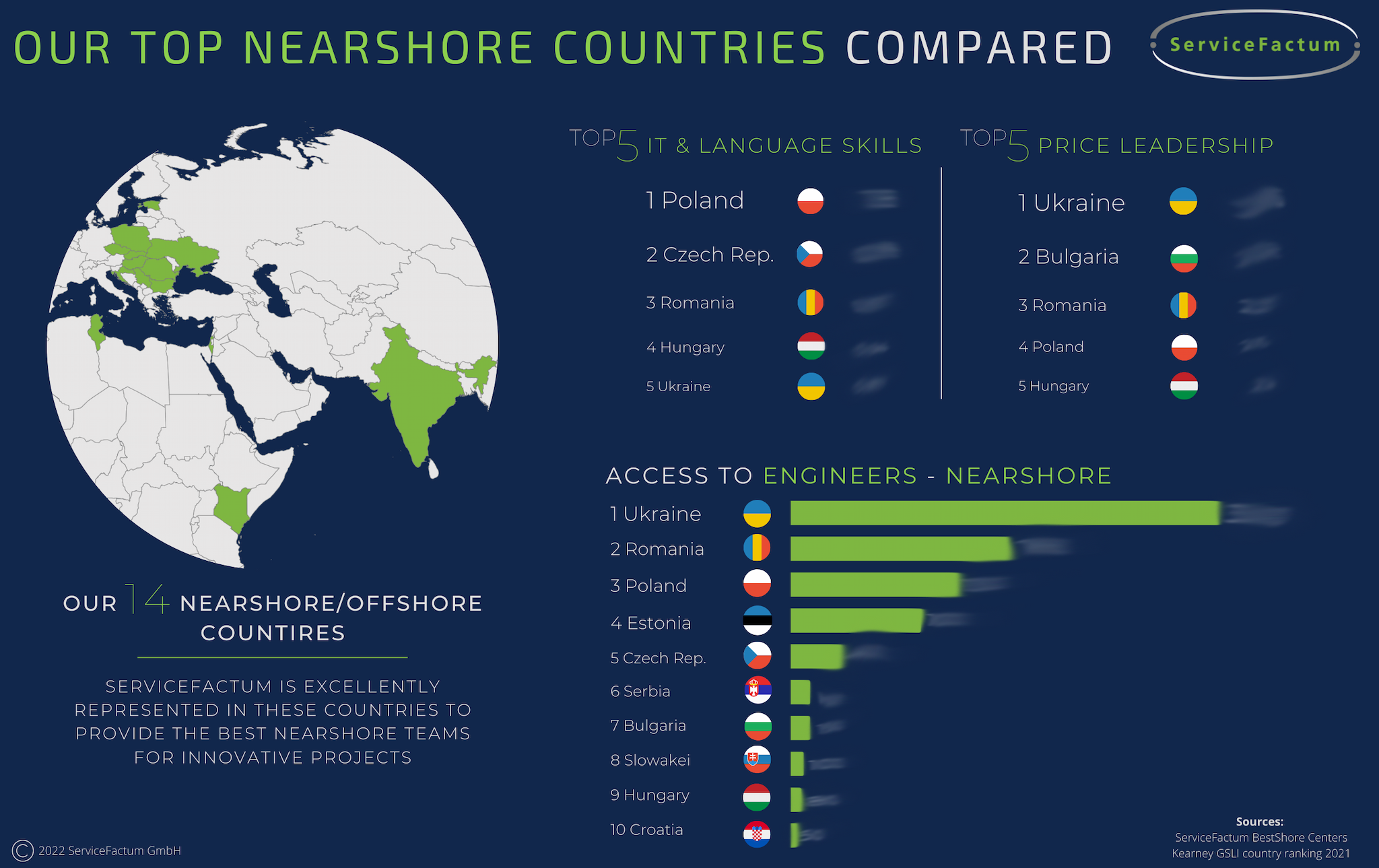 Teaser to our Top Nearshore Countries compared